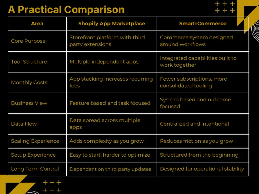 A practical comparison of the Shopify app marketplace and SmartrCommerce.